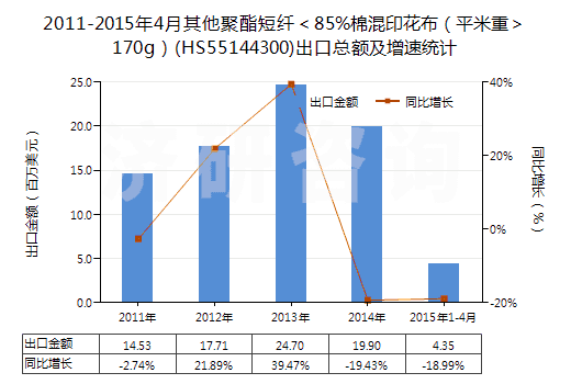 2011-2015年4月其他聚酯短纖＜85%棉混印花布（平米重＞170g）(HS55144300)出口總額及增速統(tǒng)計(jì)